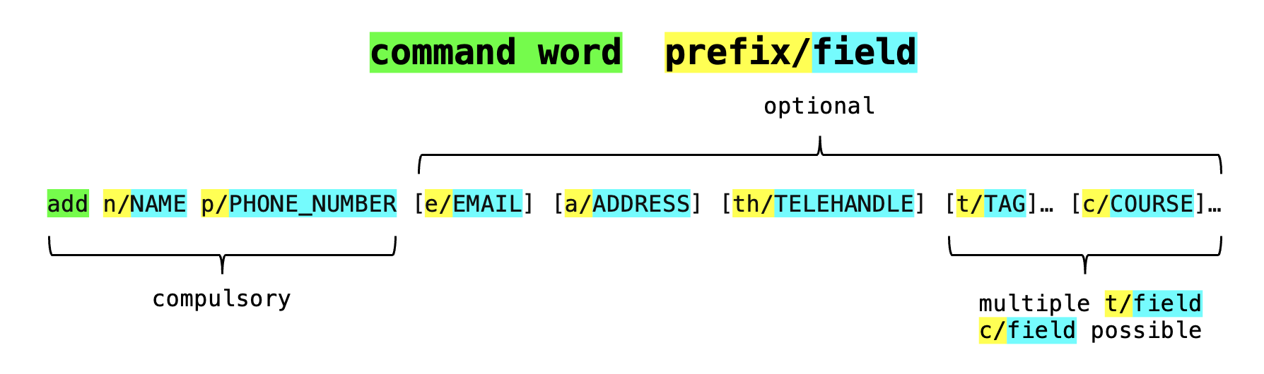 Command Format