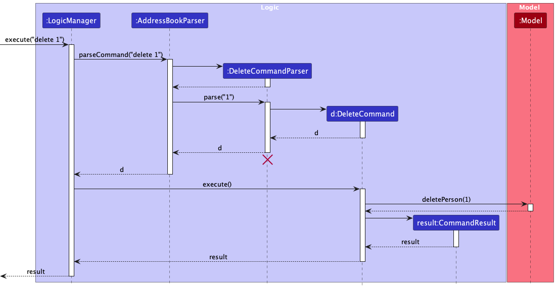 Interactions Inside the Logic Component for the `delete 1` Command