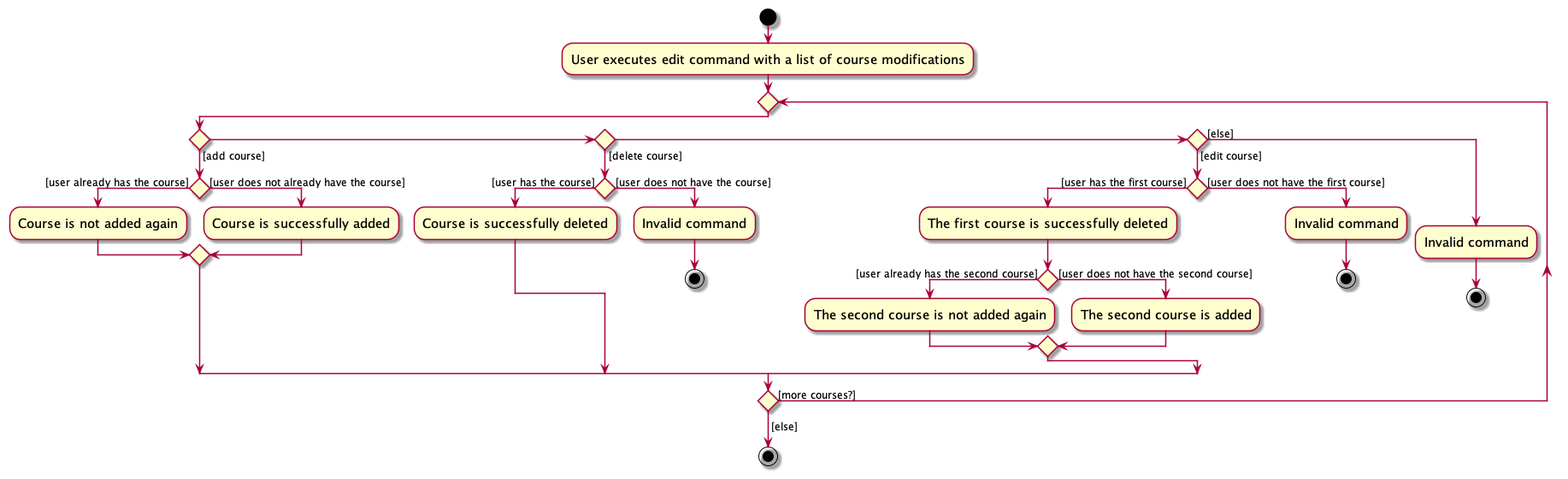 EditActivityDiagram