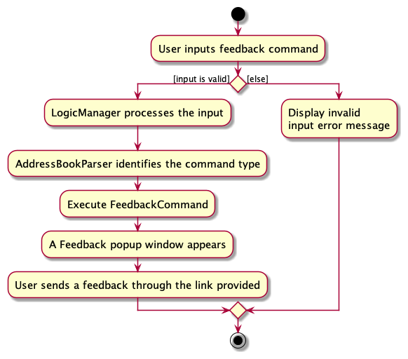 FeedbackActivityDiagram