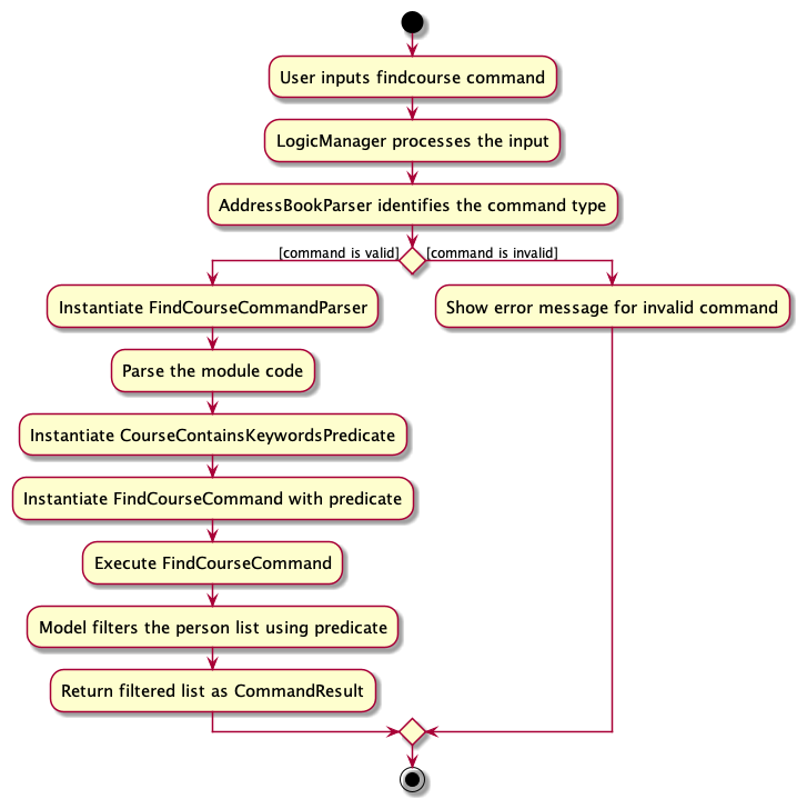 FindcourseActivityDiagram