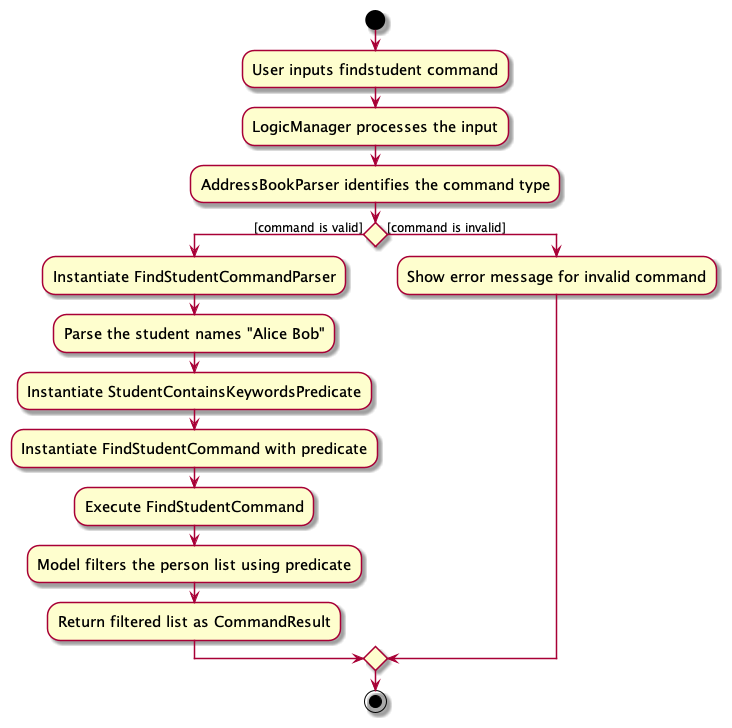 FindstudentActivityDiagram