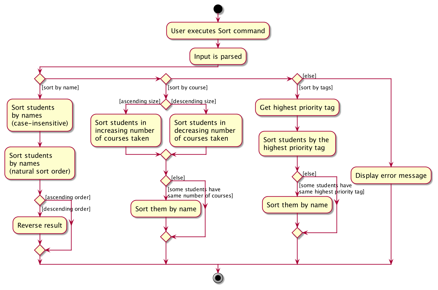 SortActivityDiagram