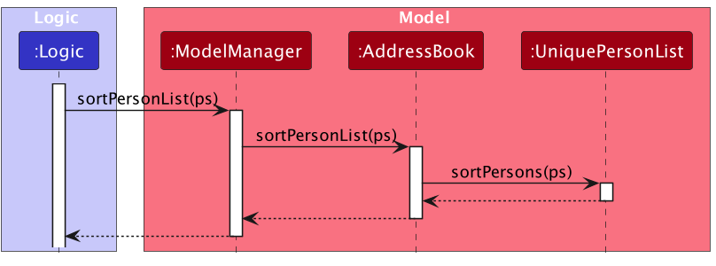 SortSequenceDiagram2