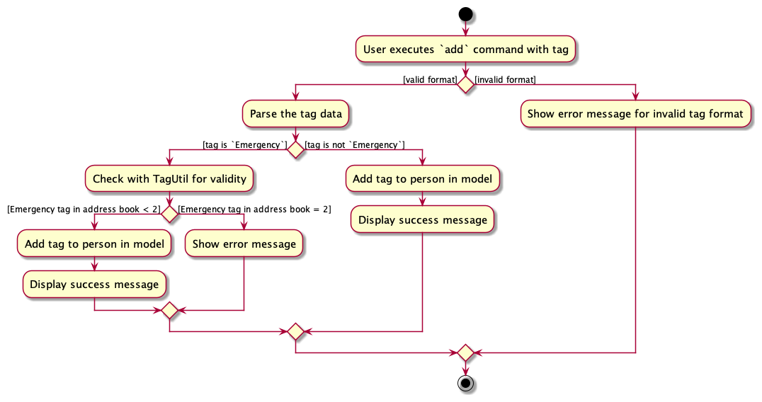 TagActivityDiagram