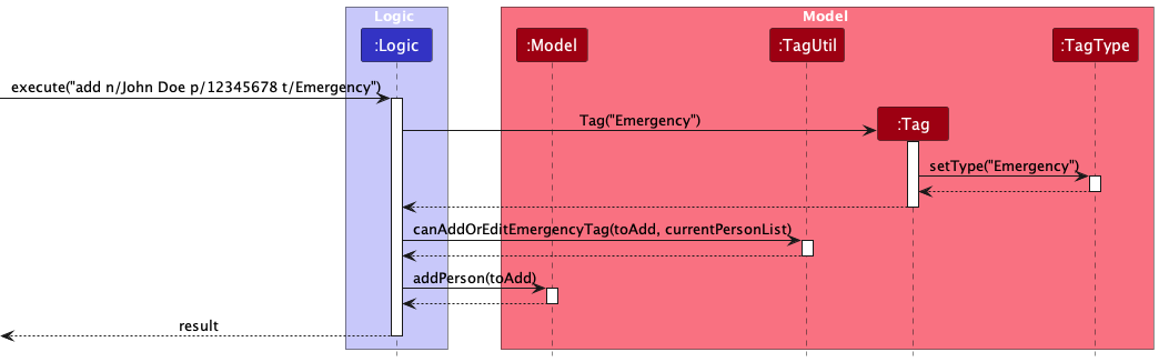 TagSequenceDiagram