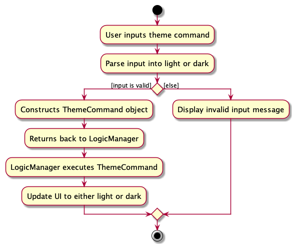 ThemeActivityDiagram